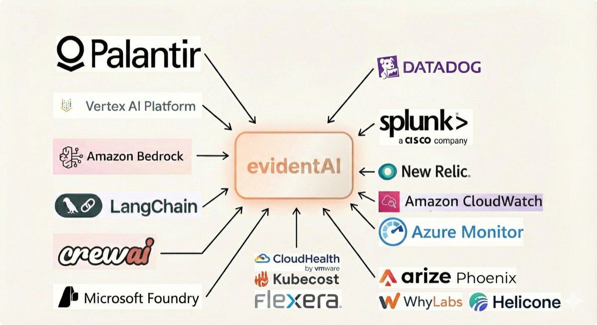 evidentAI Integrations